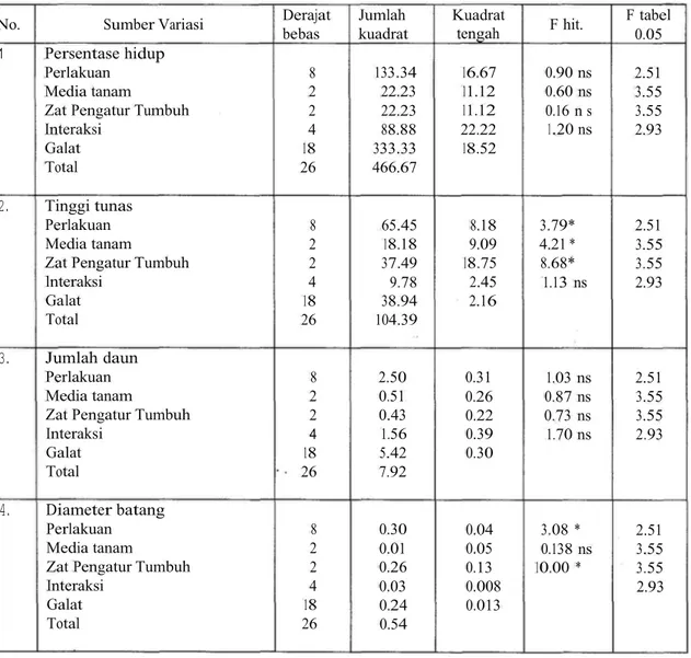 Tabel  1.  Analisis sidik ragam sumber variasi  stek pucuk merbau umur 3  bulan. 
