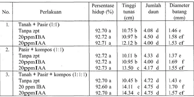 Tabel  2.  Pengaruh zat pengatur tumbuh dan media tanam terhadap pertumbuhan stek pucuk  merbau  umur 3  bulan 