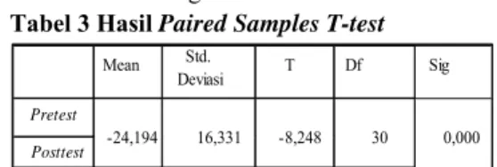 Tabel 3 Hasil Paired Samples T-test 