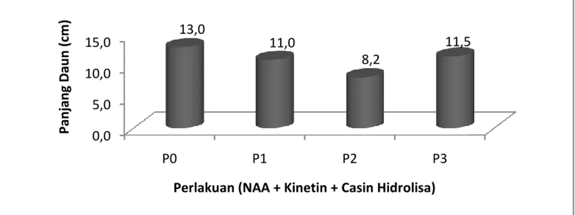 Diagram  batang  di  atas  memperlihatkan  bahwa  rata-rata  lebar  daun  pada  perlakuan  P1  (1ml  NAA,  Kinetin,  Casein  hidrolisa)  memperlihatkan  lebar  daun  tanaman  jagung  yang  paling  terendah  dengan  nilai  rata-rata  1,1  cm  dan  P2  (2ml 