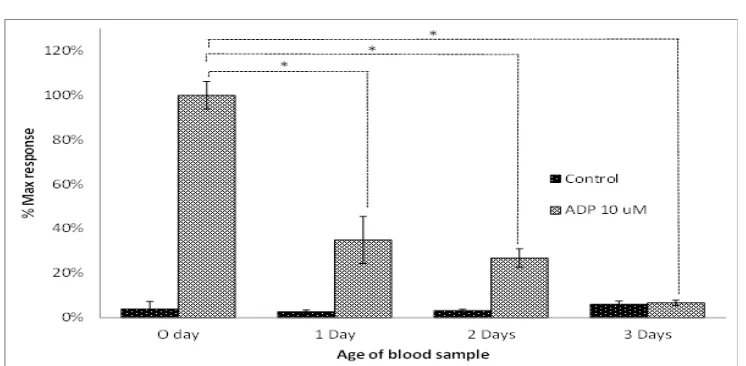 Fig. 2Maximum Response of Platelet Aggregation over Time. Blood Samples were Kept at Room Temperature (22 °C) and Platelet Aggregation was Induced by ADP at a Concentration of 10 µM)