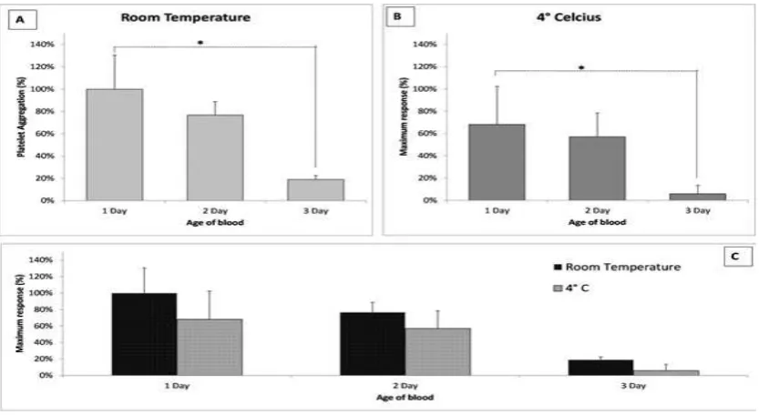 Fig. 3The Effect of the Temperature on Platelet Aggregation. Platelets were Kept at Room Temperature (22 °C) and 4 °C