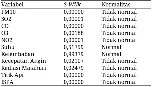 Tabel 1 Hasil uji normalitas data penelitian 
