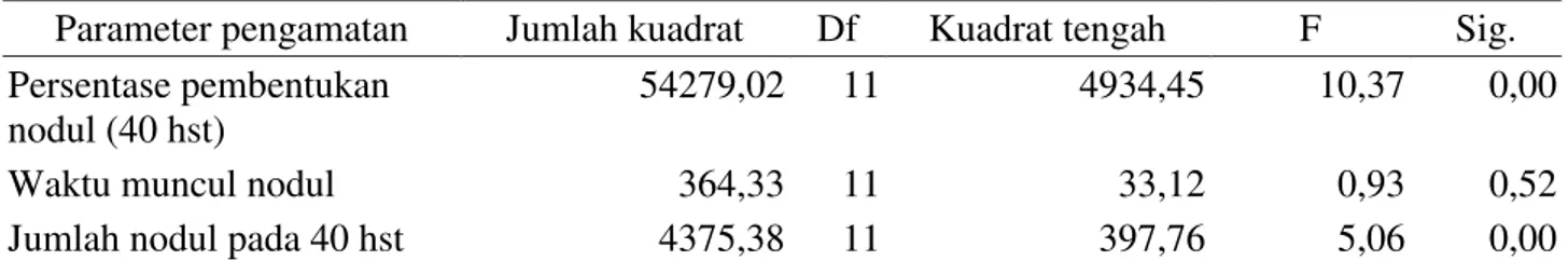 Tabel 1.  Hasil analisis ragam pengaruh BAP dan madu pada media WPM terhadap pertumbuhan  nodul pada eksplan biji manggis secara in vitro 