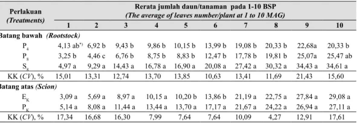 Tabel 7.   Rerata jumlah daun/tanaman pada 1-10 BSP (The average of leaves number/plant at 