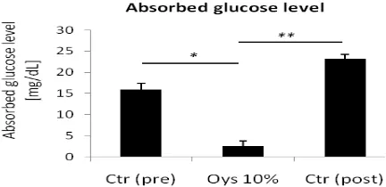 Fig. 2Infused Oyster Mushroom Inhibited Glucose Absorption through Intestinal Mucosal Membrane