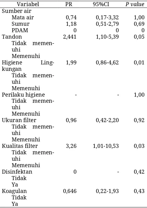 Tabel 3 Hasil analisis multivariat model 2  Variabel OR P>|z| CI 
