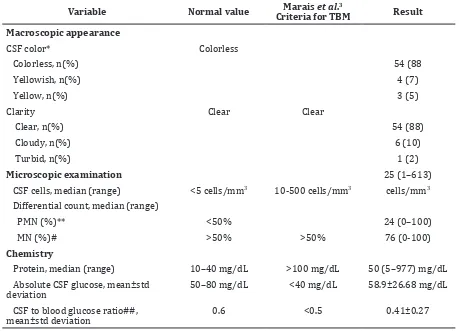 Table 2 Cerebrospinal Fluid Examination in Tuberculous Meningitis Patients with Hydrocephalus
