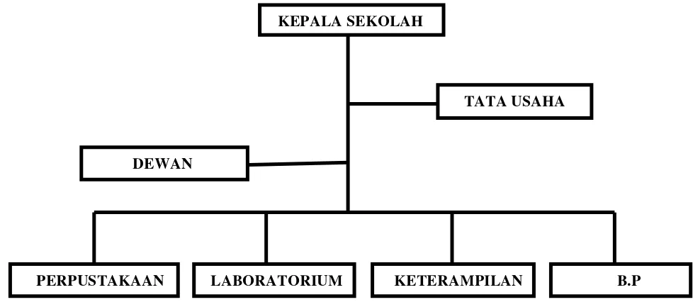 Gambar 3.1 : Struktur organisasi perpustakaan SMA Dharma Pancasila 