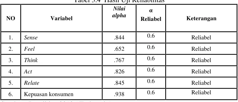 Tabel 3.4 Hasil Uji Reliabilitas