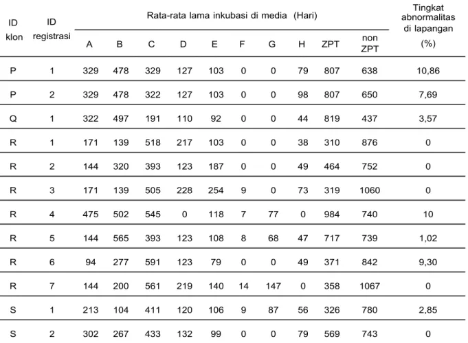 Tabel 2. Waktu inkubasi tanaman kultur dalam berbagai media di laboratorium