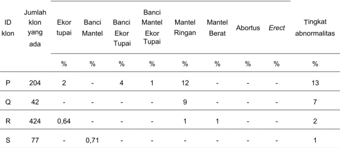 Tabel 2. Waktu inkubasi tanaman kultur dalam berbagai media di laboratorium