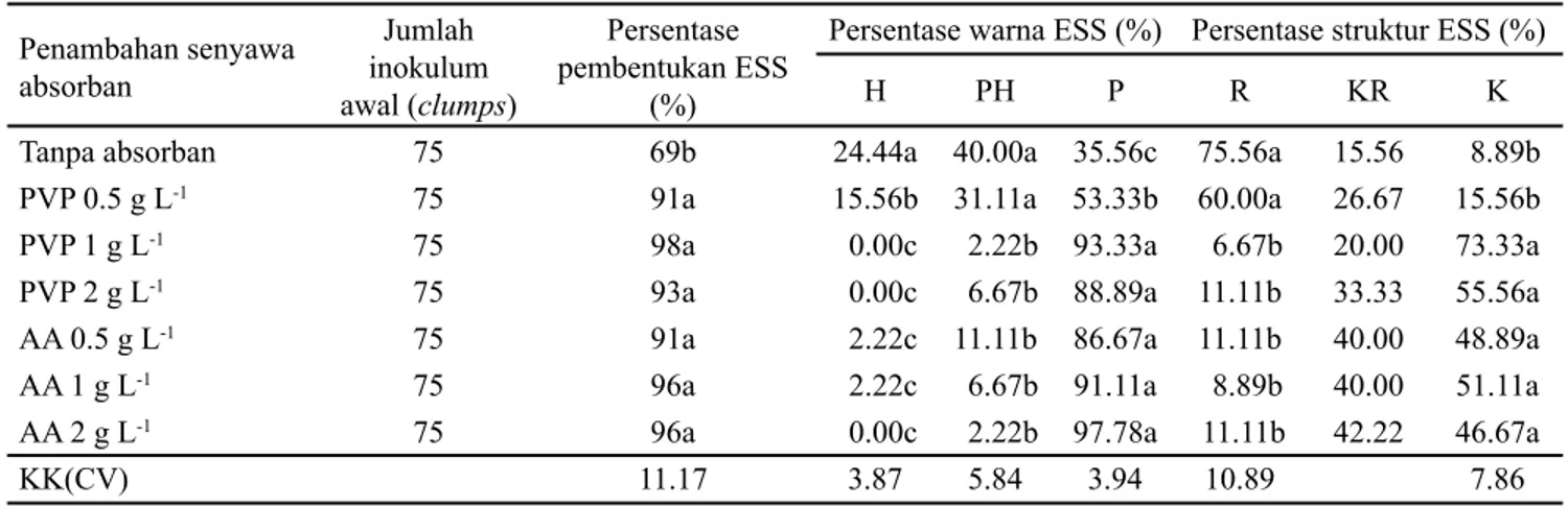 Tabel 2. Perkembangan embrio endospermik sekunder umur 4 MSK pada media dengan absorban senyawa fenolik