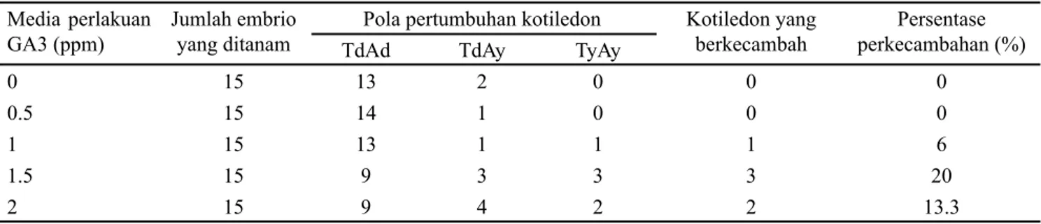 Tabel 6.  Jumlah embrio endospermik sekunder fase kotiledon yang berkecambah pada media perlakuan GA3