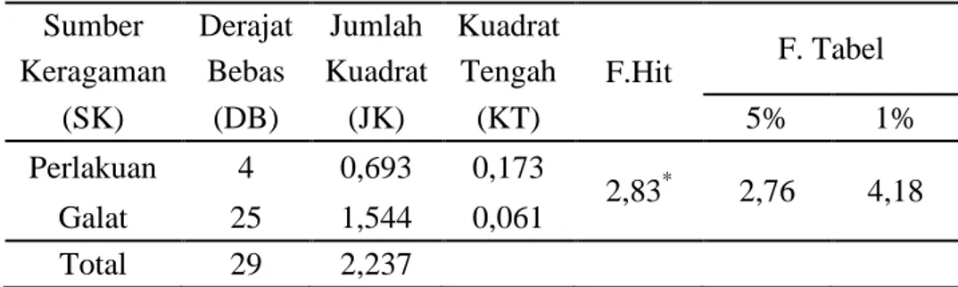 Tabel 1.Analisis Sidik Ragam untuk Pertambahan Panjang TunasGarcinia mangostana L. dengan Penambahan Ragi 0%, 8%, 10%, 12%, 14% (Diversity Analysis