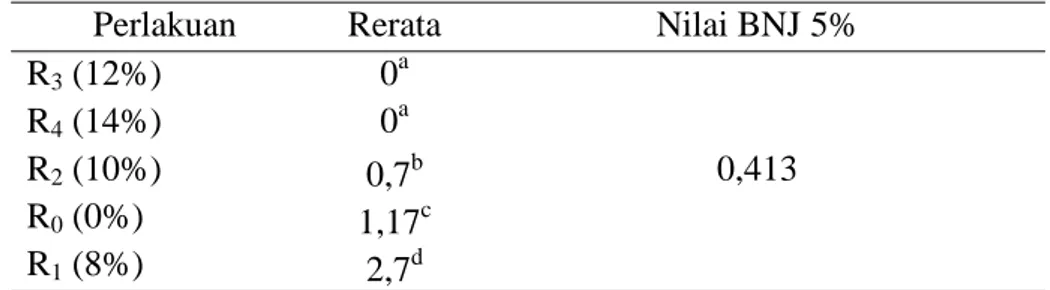 Tabel 4. Rekapitulasi Uji BNJ (Beda Nyata Jujur) Pengaruh Pemberian Ragi terhadap Pertambahan Jumlah Tunas Garcinia mangostana L