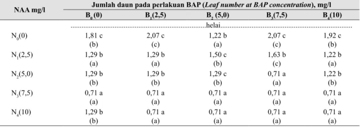 Tabel 2.  Pengaruh beberapa konsentrasi NAA dan BAP terhadap jumlah daun pada 6 MST (The  effect  of NAA and  BAP concentration on leaf numbers in 6 WAP)