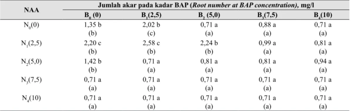 Tabel 4. Pengaruh beberapa konsentrasi NAA dan BAP terhadap jumlah akar dari plantlet bawang putih