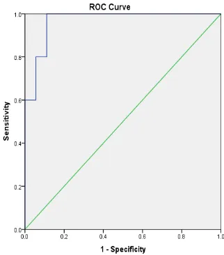 Tabel 2 Kadar dan Nilai Cut off Cystatin C pada Pasien AKI + berdasar atas RIFLE    (Kreatinin  ≥ 1,3)