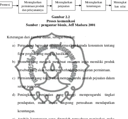   Gambar 2.2 Proses komunikasi 