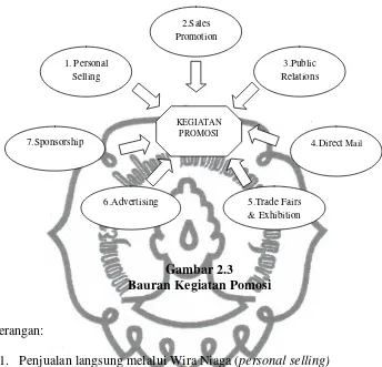 Gambar 2.3 Bauran Kegiatan Pomosi 