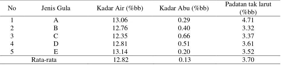 Tabel 2  Kadar air, kadar abu dan kadar padatan tak larut pada gula cetak 
