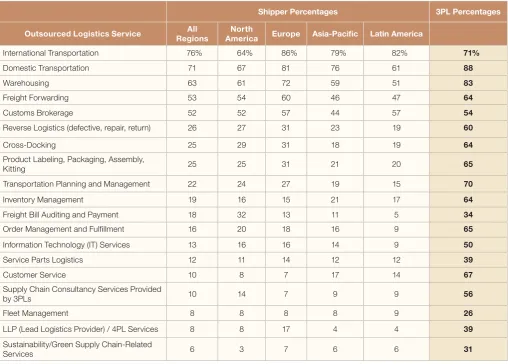 Figure 4: 3PLs Offer More Logistics Services than Most Shippers Use