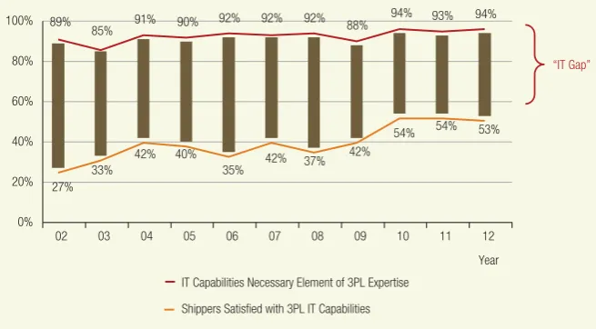 Figure 6: The “IT Gap” Stabilizing 