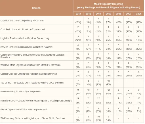 Figure 7: Reasons for Not Using 3PLs Change Over Time