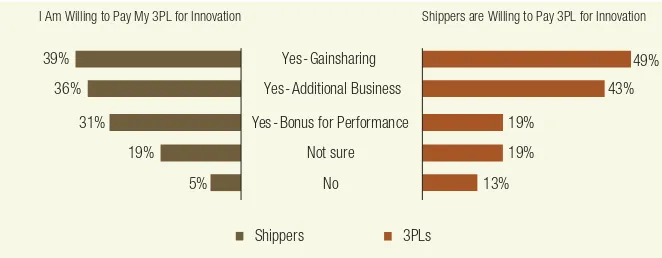 Figure 10: Shippers and 3PLs Agree on Top Funding Source for Innovation