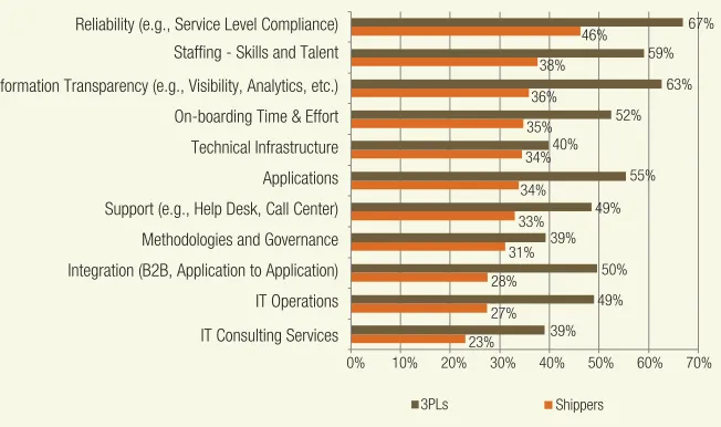 Figure 11: Relationship between Shippers and 3PL’s IT Group