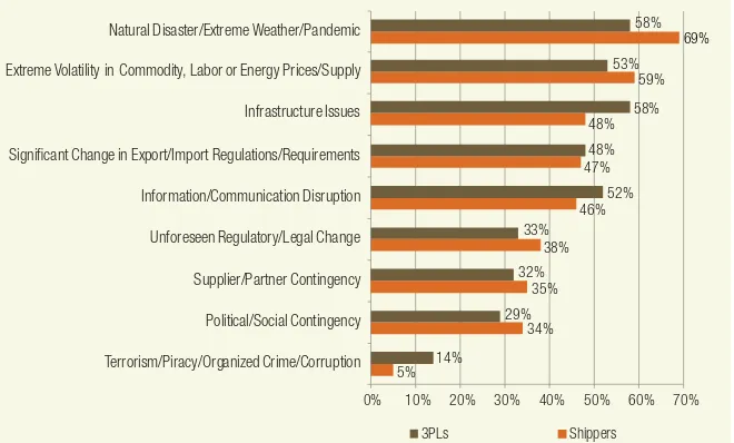 Figure 13: Natural Disasters Top Common Causes of Disruption 