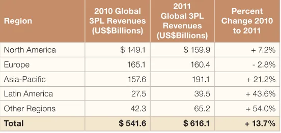 Figure 1: Global 3PL Revenues Up for 2010-2011 