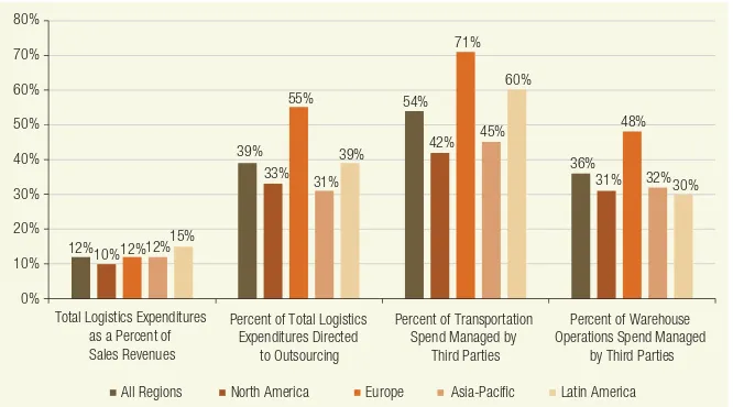 Figure 2: Outsourcing Spending Patterns Persist 