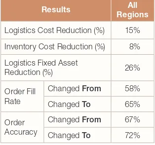 Figure 3: 3PLs Delivering Measurable Benefits to Shippers 