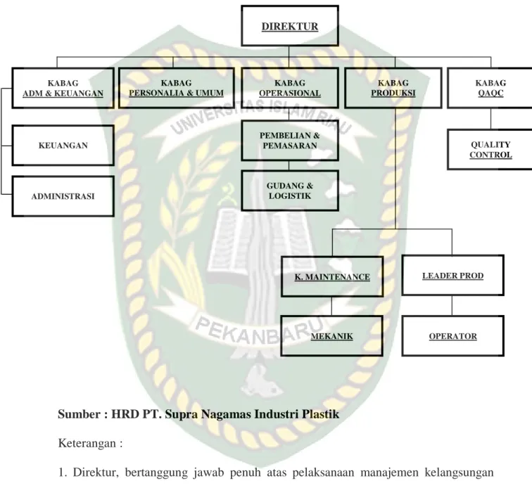 Gambar IV.1  Struktur Organisasi 