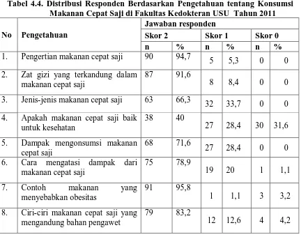 Tabel 4.4. Distribusi Responden Berdasarkan Pengetahuan tentang Konsumsi Makanan Cepat Saji di Fakultas Kedokteran USU  Tahun 2011 Jawaban responden 
