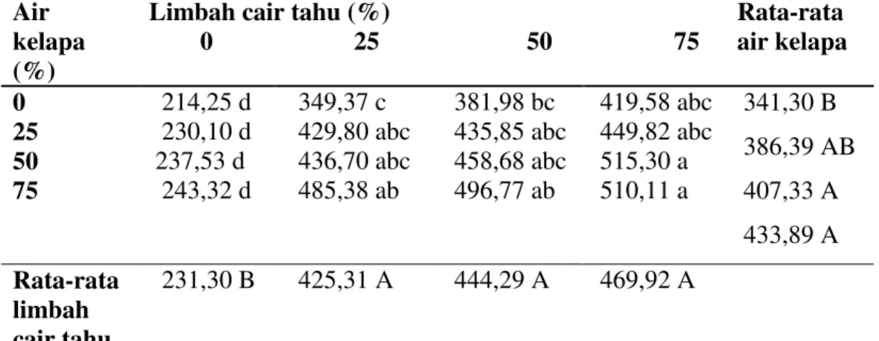 Tabel 6. Berat umbi kering per m 2  tanaman bawang merah setelah diberi ZPT air kelapa dan  POC limbah cair tahu