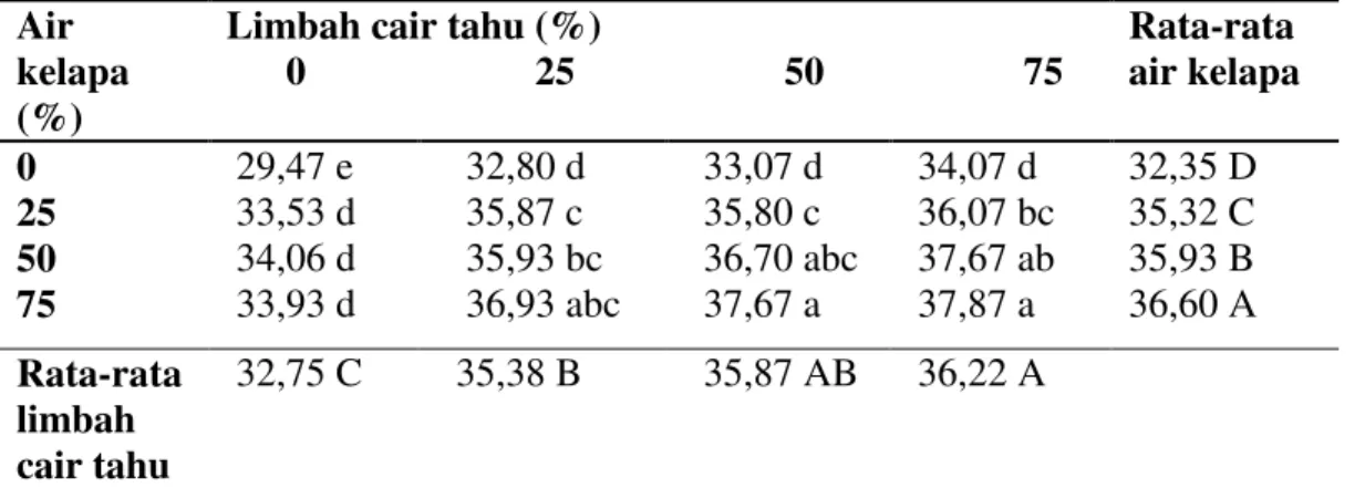Tabel  1  menunjukkan  bahwa  jumlah  daun  pada  pemberian  konsentrasi  air kelapa 75% dan limbah cair tahu 25%,  50%  dan  75%    berbeda  tidak  nyata  dengan  konsentrasi  air  kelapa  50%  dengan penambahan limbah cair tahu 50%  dan  75%,  namun  ber