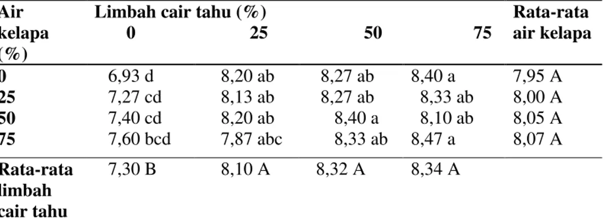 Tabel 2. Jumlah umbi per rumpun tanaman bawang merah setelah diberi ZPT air kelapa dan  POC limbah cair tahu 