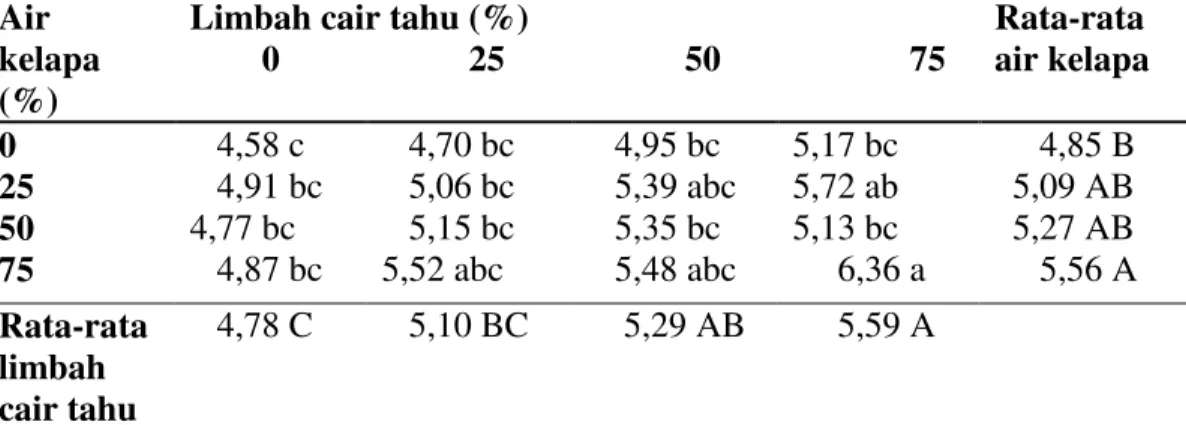 Tabel 3. Lilit umbi terbesar per rumpun tanaman bawang merah setelah diberi ZPT air kelapa  dan POC limbah cair tahu 