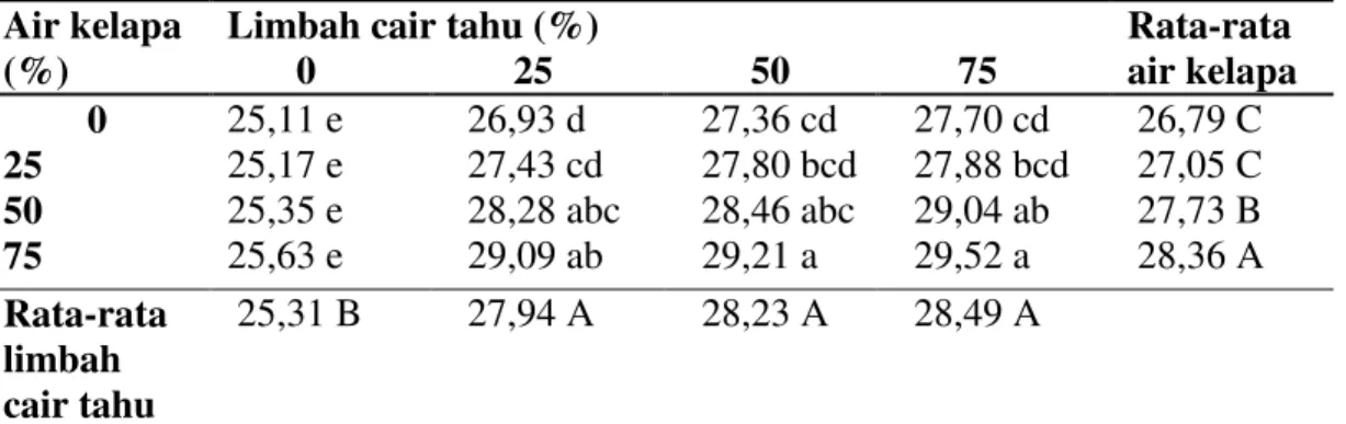 Tabel  4  menunjukkan  bahwa  berat  umbi  segar  per  rumpun  pada  pemberian  konsentrasi  air  kelapa  75%  dengan  penambahan  limbah  cair  tahu  25%,  50%  dan  75%  berbeda  tidak  nyata  dibandingkan dengan perlakuan air kelapa  50% dengan penambah