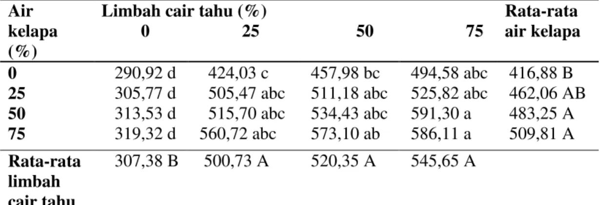 Tabel 5 menunjukkan bahwa berat  umbi  segar  per  m 2   pada  pemberian  konsentrasi  air  kelapa  75%  dengan  penambahan  limbah  cair  tahu  75%  ,  diikuti  dengan  pemberian  air  kelapa  50%  dengan penambahan limbah cair tahu 75%  nyata  lebih  ban