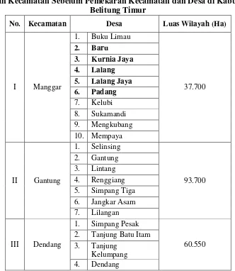 Tabel 3.1 Luas Wilayah Kabupaten Belitung Timur 