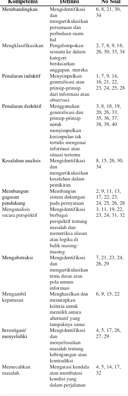 Tabel 1. Indikator HOT pada Soal Penalaran Model TIMSS yang Dikembangkan 