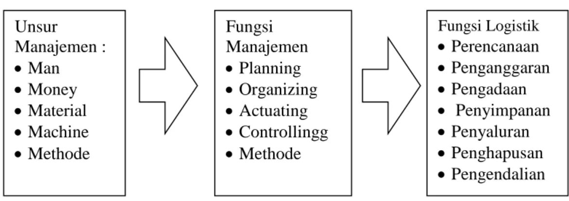 Gambar 2.5 Siklus Administrasi Manajemen Logistik (Subagya, 1994) 