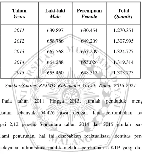 Tabel 3.1  Jumlah  Penduduk  Kabupaten  Gresik  Tahun  2011-2015 