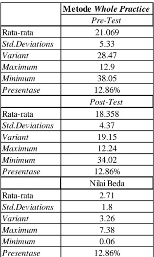 Tabel 4.2 Hasil Kelompok II (metode whole practice) 