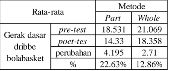 Tabel 4.3 Perbandingan Hasil Perlakuan 