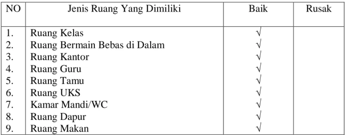Tabel 4.3 : Keadaan Ruang Gedung pada TK Cerdas Lauwonu Kecamatan Tilanggo Kabupaten  Gorontalo Tahun 2013/2014 